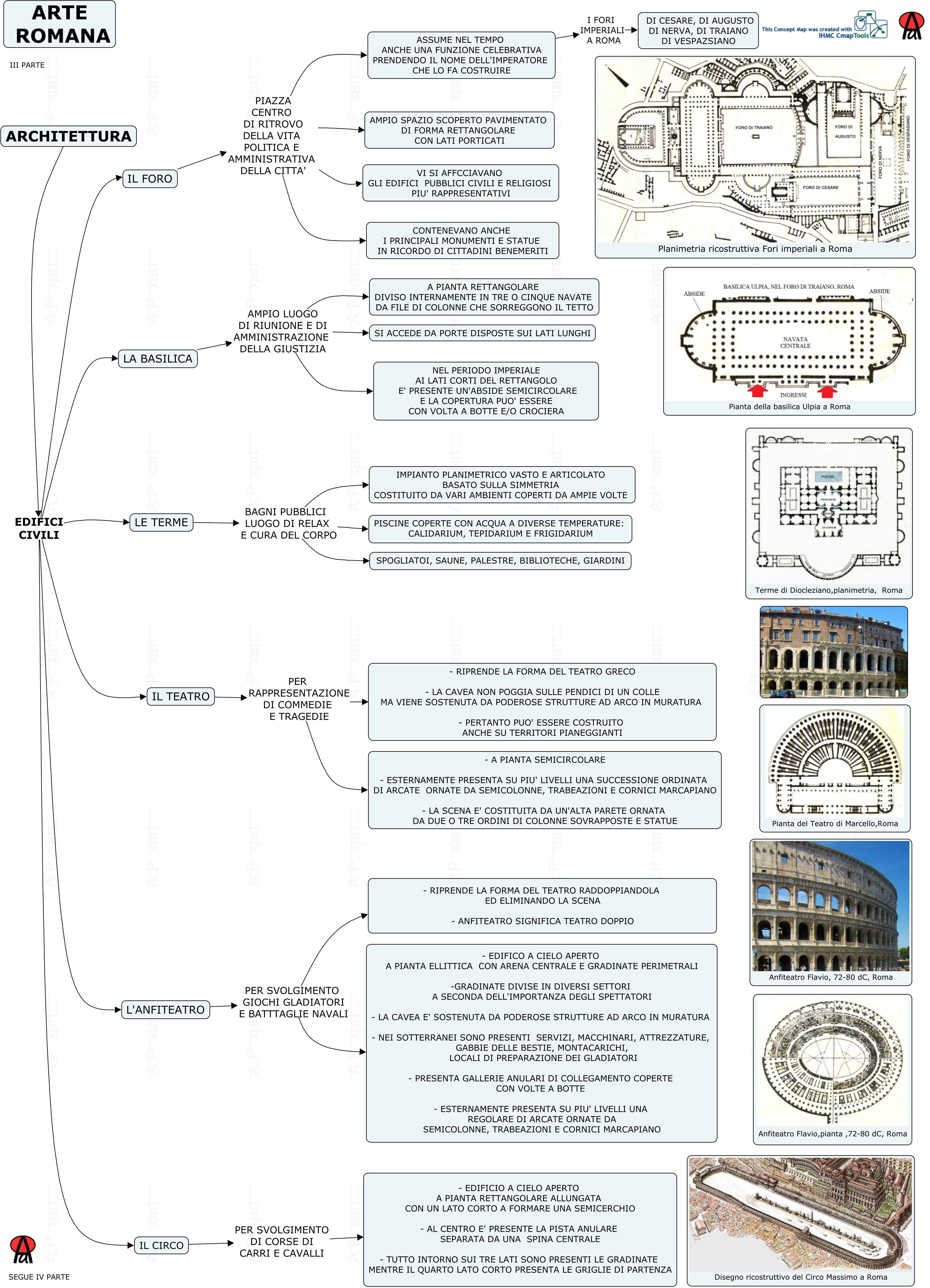 Mappa concettuale: arte romana - parte terza (architettura civile)