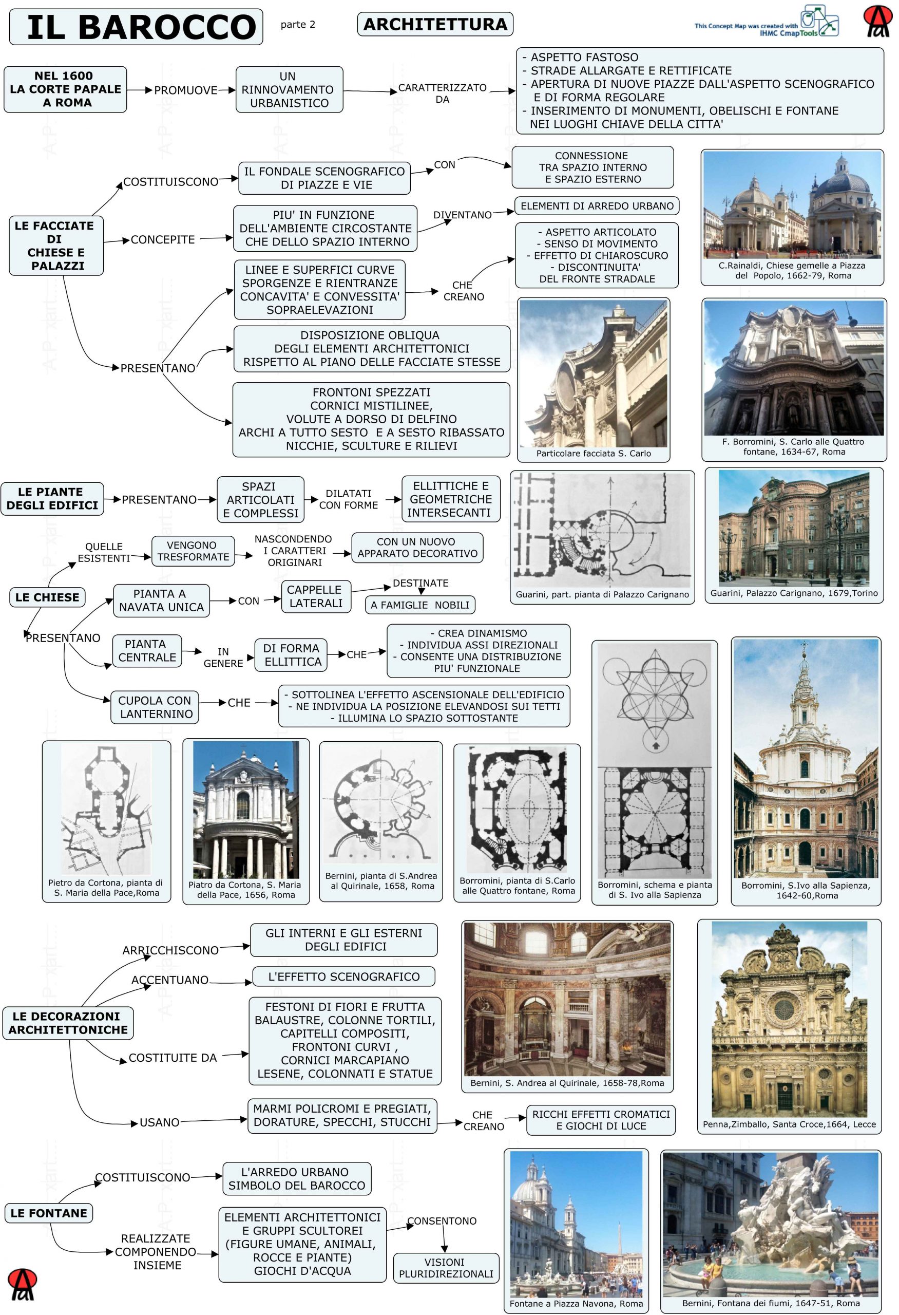 Mappa concettuale: il Barocco -Architettura (parte seconda).