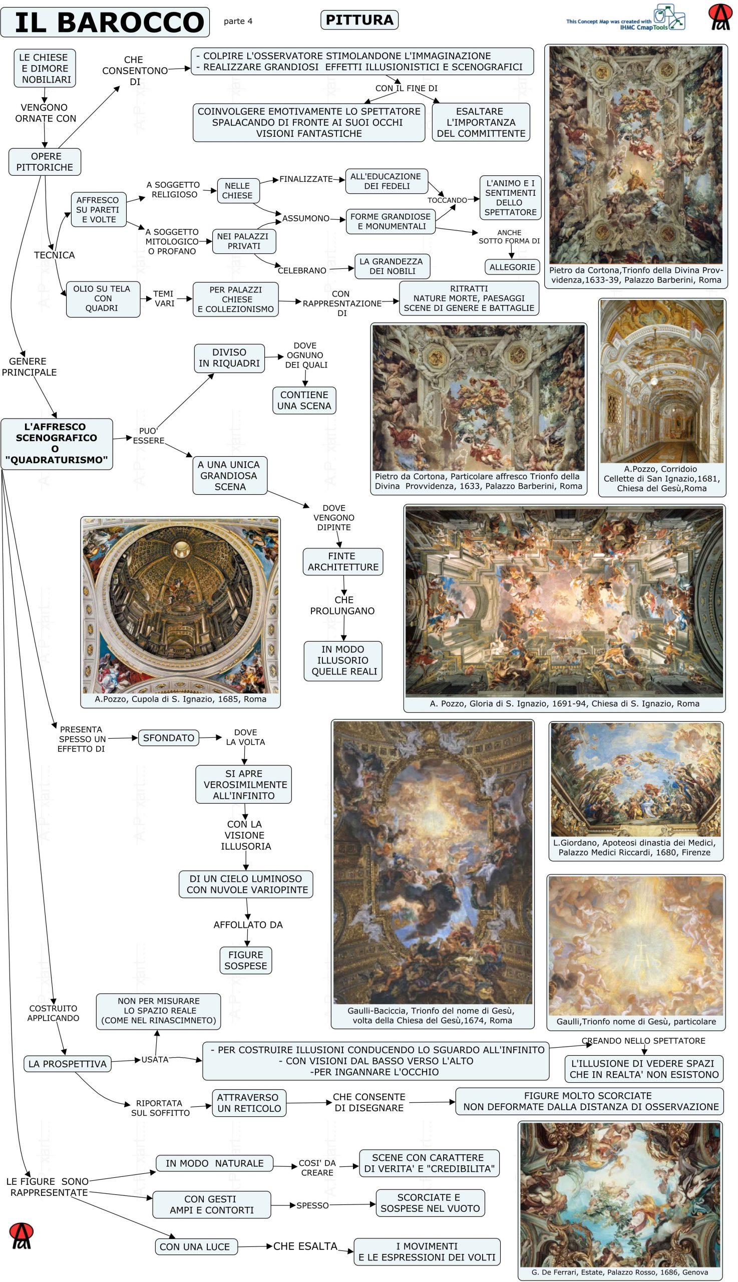 Mappa concettuale: il Barocco -Pittura (parte quarta).