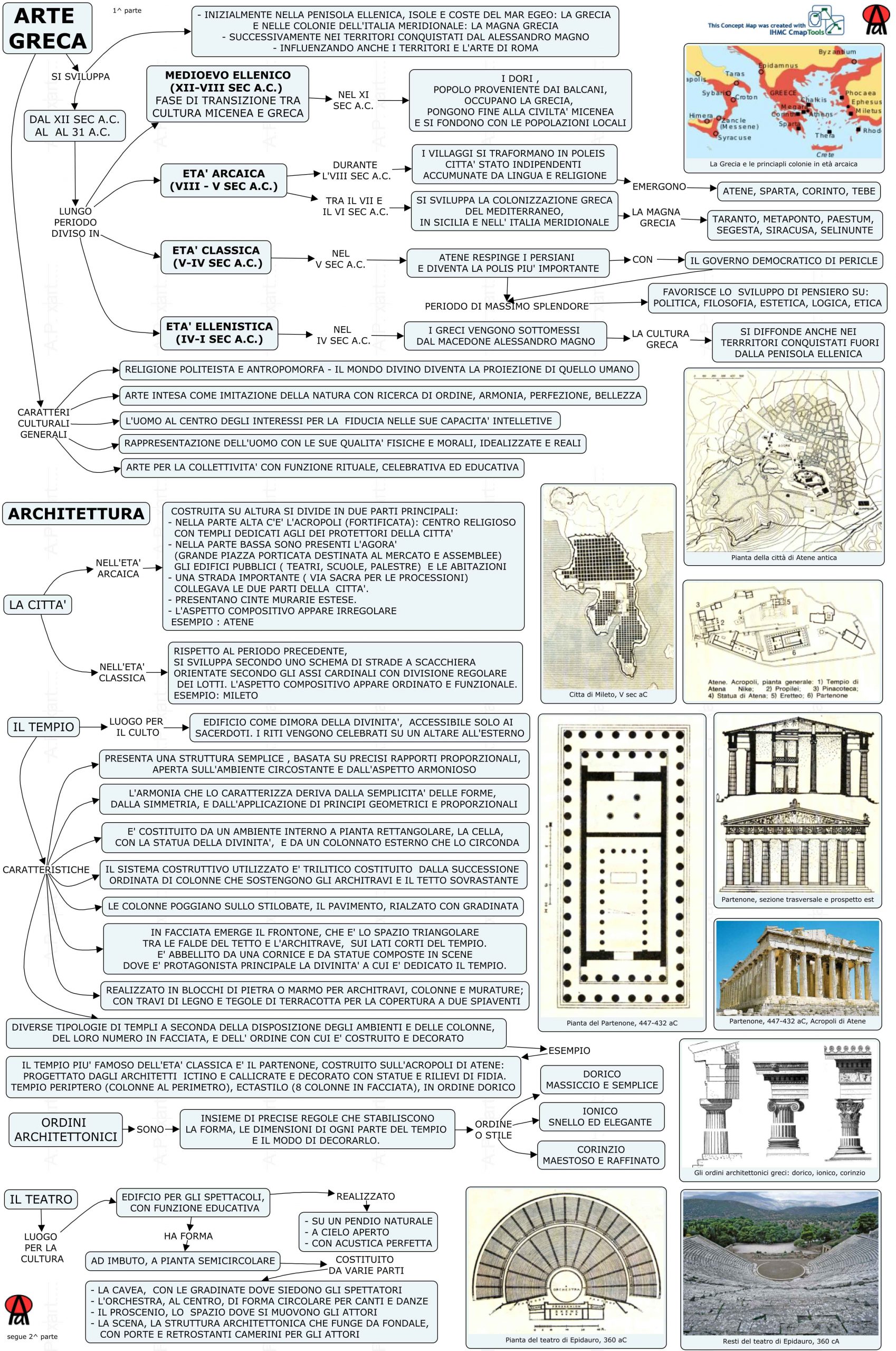 Mappa concettuale: arte greca - parte prima ( contesto e architettura).