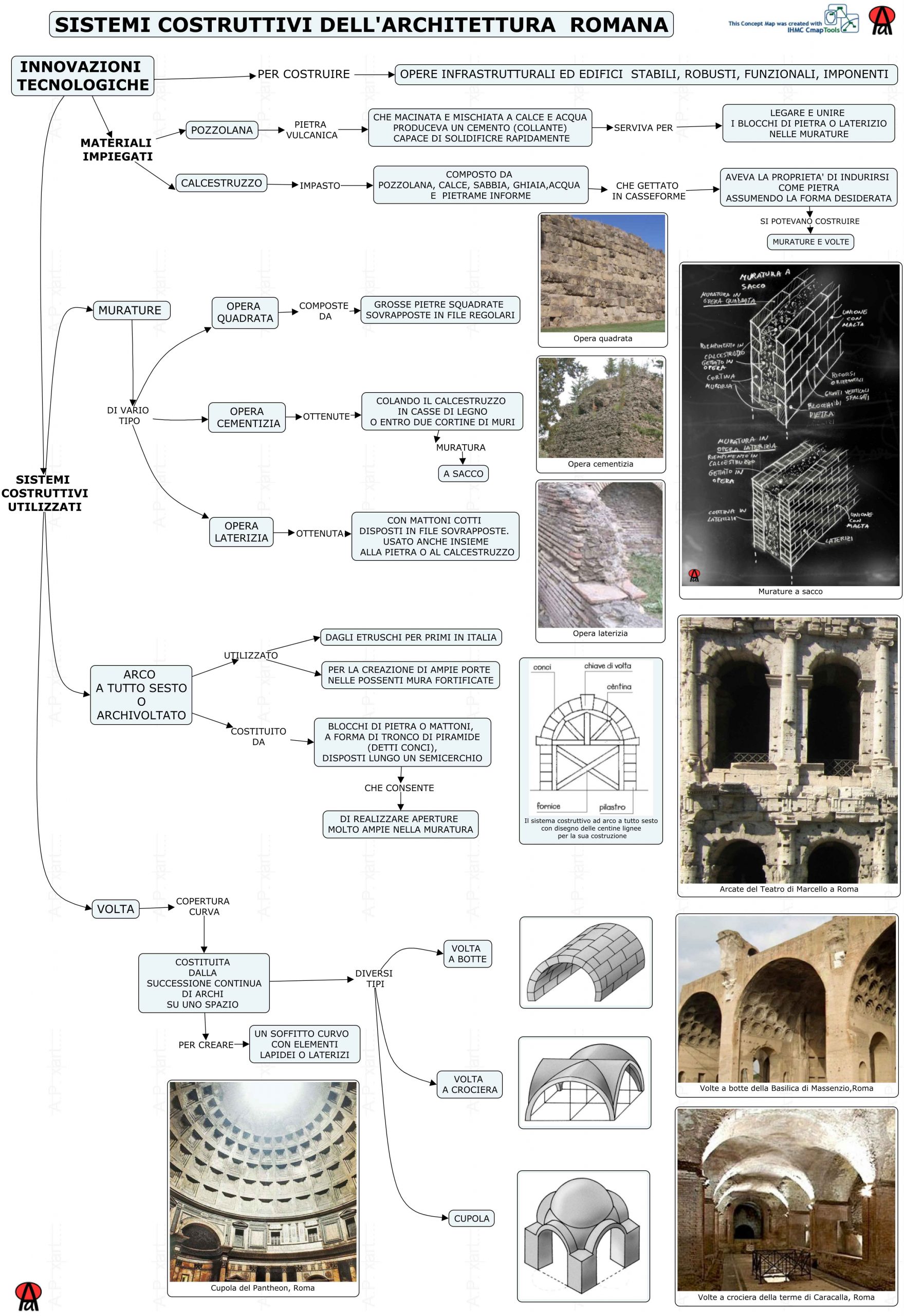 Mappa concettuale su sistemi costruttivi dell'architettura romana.